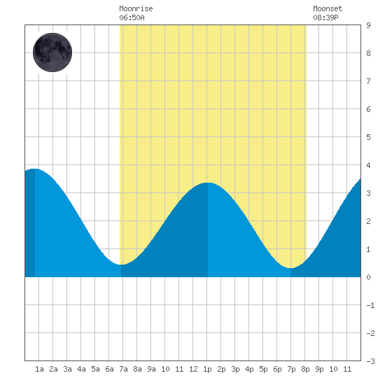 Rt. 170 bridge tide chart for Wednesday, August 16, 2023