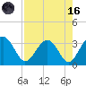 Rt. 170 bridge tide chart for Wednesday, August 16, 2023