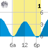 Rt. 170 bridge tide chart for Tuesday, August 1, 2023