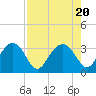 Rt. 170 bridge tide chart for Sunday, August 20, 2023