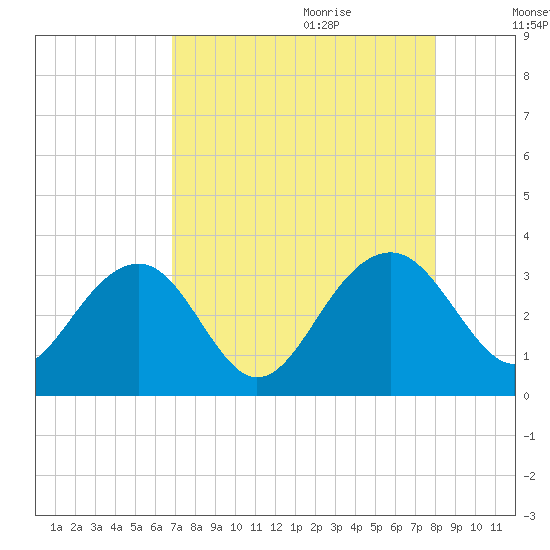 Rt. 170 bridge tide chart for Wednesday, August 23, 2023