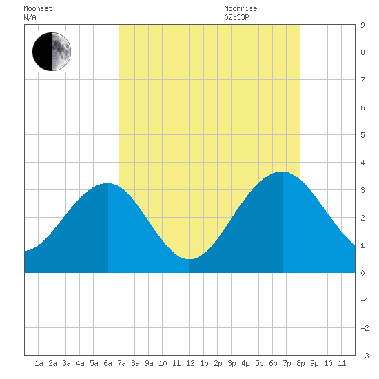 Rt. 170 bridge tide chart for Thursday, August 24, 2023