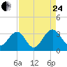Rt. 170 bridge tide chart for Thursday, August 24, 2023