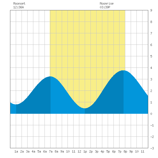 Rt. 170 bridge tide chart for Friday, August 25, 2023
