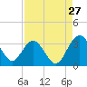 Rt. 170 bridge tide chart for Sunday, August 27, 2023