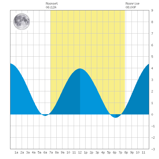 Rt. 170 bridge tide chart for Wednesday, August 30, 2023