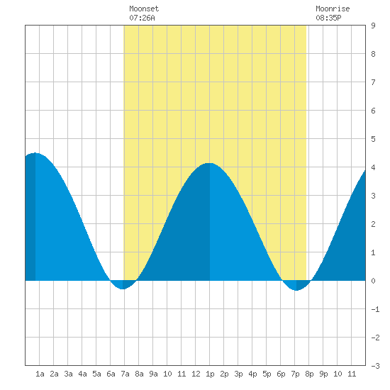 Rt. 170 bridge tide chart for Thursday, August 31, 2023