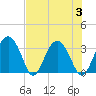 Rt. 170 bridge tide chart for Thursday, August 3, 2023