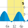 Rt. 170 bridge tide chart for Saturday, August 5, 2023