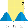 Rt. 170 bridge tide chart for Monday, August 7, 2023