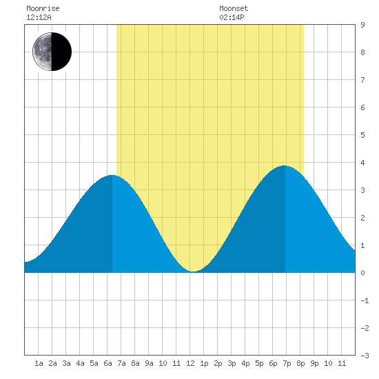 Rt. 170 bridge tide chart for Tuesday, August 8, 2023