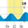 Rt. 170 bridge tide chart for Sunday, September 10, 2023