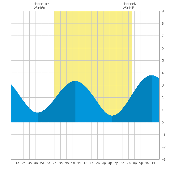 Rt. 170 bridge tide chart for Monday, September 11, 2023