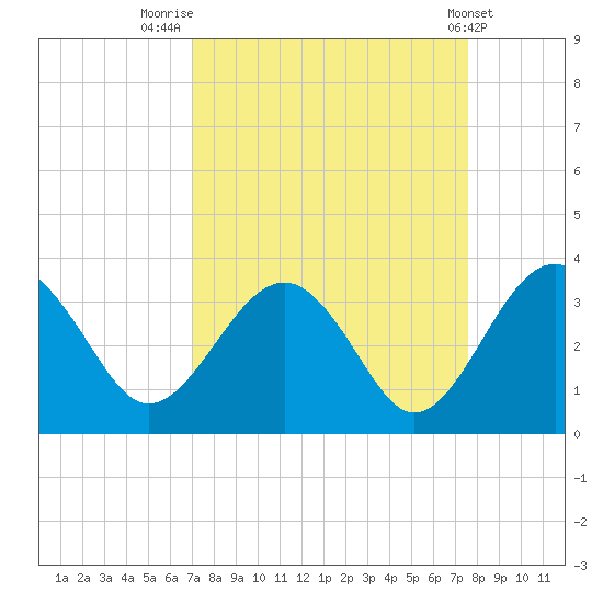 Rt. 170 bridge tide chart for Tuesday, September 12, 2023