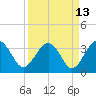 Rt. 170 bridge tide chart for Wednesday, September 13, 2023