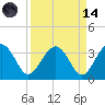 Rt. 170 bridge tide chart for Thursday, September 14, 2023