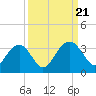 Rt. 170 bridge tide chart for Thursday, September 21, 2023