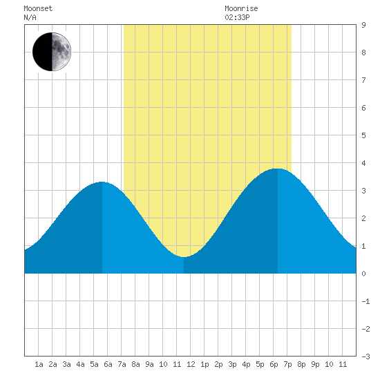 Rt. 170 bridge tide chart for Friday, September 22, 2023