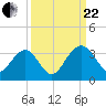 Rt. 170 bridge tide chart for Friday, September 22, 2023