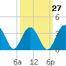 Rt. 170 bridge tide chart for Wednesday, September 27, 2023