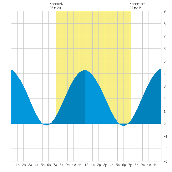 Rt. 170 bridge tide chart for Thursday, September 28, 2023