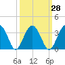 Rt. 170 bridge tide chart for Thursday, September 28, 2023