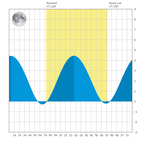 Rt. 170 bridge tide chart for Friday, September 29, 2023
