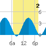 Rt. 170 bridge tide chart for Saturday, September 2, 2023