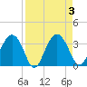 Rt. 170 bridge tide chart for Sunday, September 3, 2023