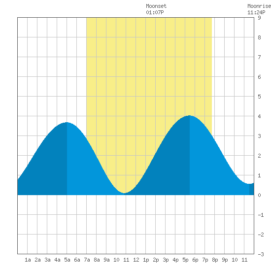 Rt. 170 bridge tide chart for Tuesday, September 5, 2023