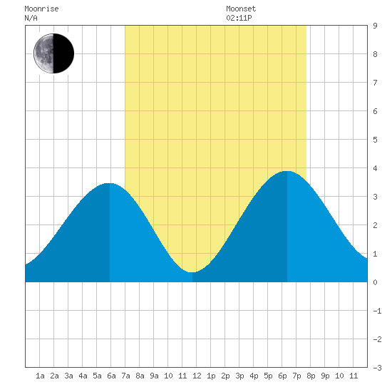 Rt. 170 bridge tide chart for Wednesday, September 6, 2023