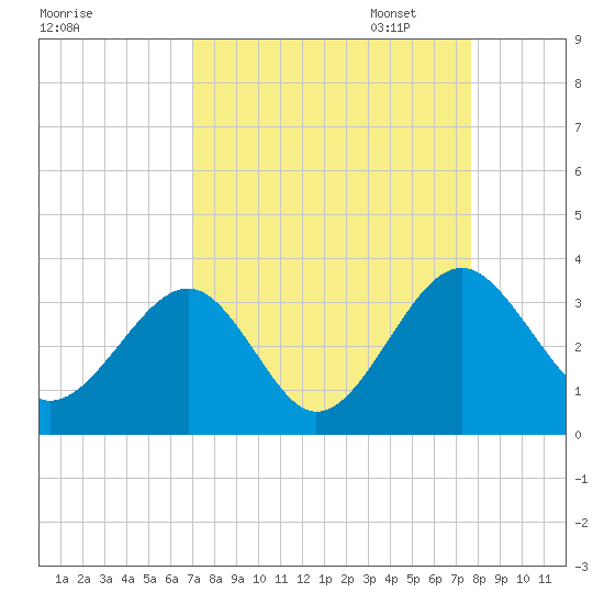 Rt. 170 bridge tide chart for Thursday, September 7, 2023