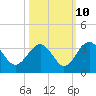 Rt. 170 bridge tide chart for Tuesday, October 10, 2023