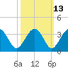 Rt. 170 bridge tide chart for Friday, October 13, 2023