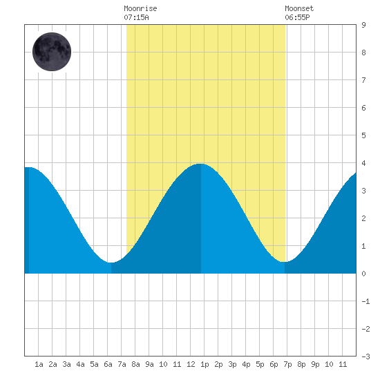 Rt. 170 bridge tide chart for Saturday, October 14, 2023
