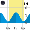 Rt. 170 bridge tide chart for Saturday, October 14, 2023