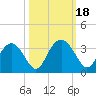 Rt. 170 bridge tide chart for Wednesday, October 18, 2023