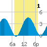 Rt. 170 bridge tide chart for Sunday, October 1, 2023