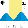 Rt. 170 bridge tide chart for Saturday, October 21, 2023