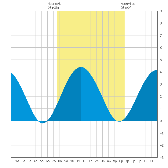 Rt. 170 bridge tide chart for Friday, October 27, 2023