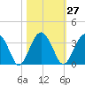 Rt. 170 bridge tide chart for Friday, October 27, 2023
