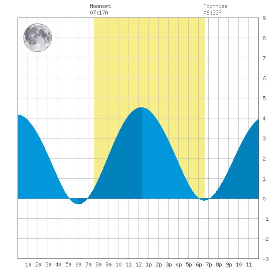 Rt. 170 bridge tide chart for Saturday, October 28, 2023