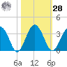 Rt. 170 bridge tide chart for Saturday, October 28, 2023