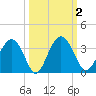 Rt. 170 bridge tide chart for Monday, October 2, 2023