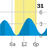 Rt. 170 bridge tide chart for Tuesday, October 31, 2023