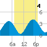 Rt. 170 bridge tide chart for Wednesday, October 4, 2023