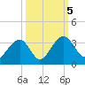 Rt. 170 bridge tide chart for Thursday, October 5, 2023