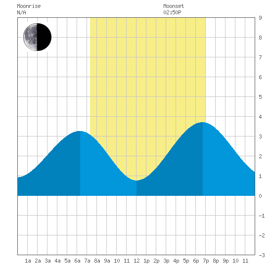 Rt. 170 bridge tide chart for Friday, October 6, 2023