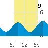 Rt. 170 bridge tide chart for Monday, October 9, 2023