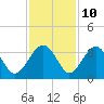 Rt. 170 bridge tide chart for Friday, November 10, 2023